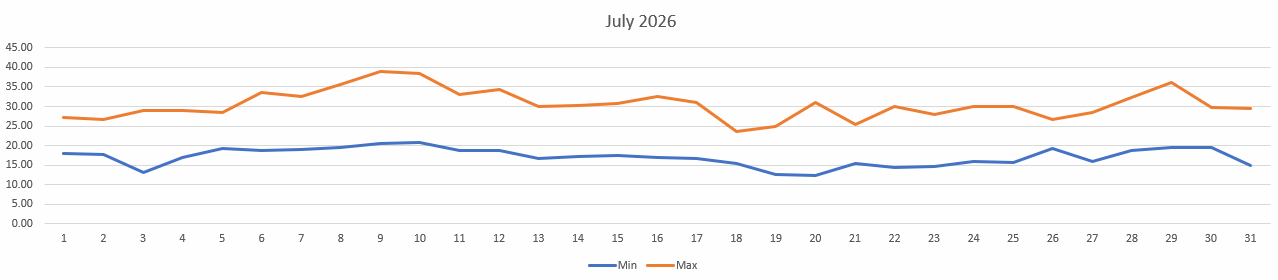 Temperatures for July 2026